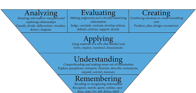 File:Inverted pyramid of Bloom's Typology.png